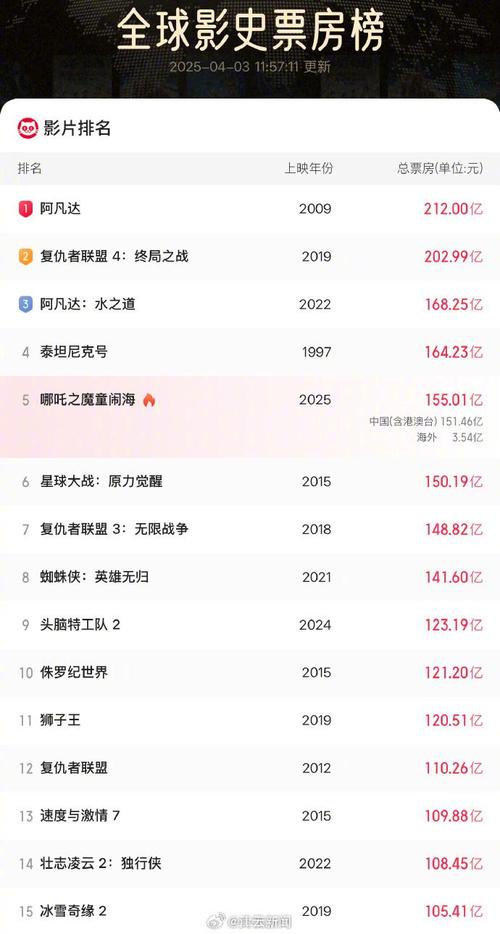 最新票房,哪吒2最新票房