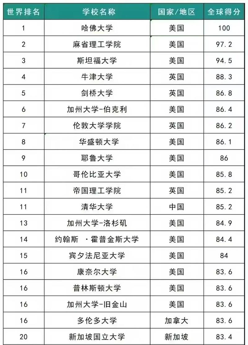 世界大学排名一览表最新(世界大学排行榜2025最新)