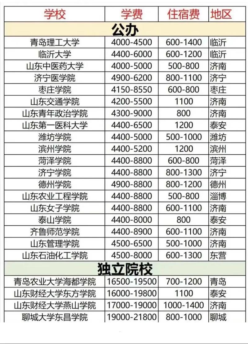 【齐鲁师范学院专升本,齐鲁师范学院专升本学费多少,收费标准】