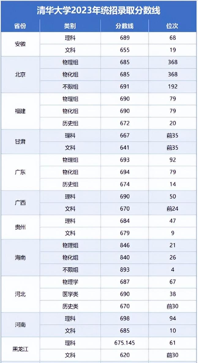 【今年清华大学录取分数线2022,清华的录取分数线2021年】