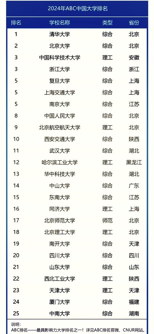 【中国最新大学排行榜2022,2021最新中国大学排行榜】