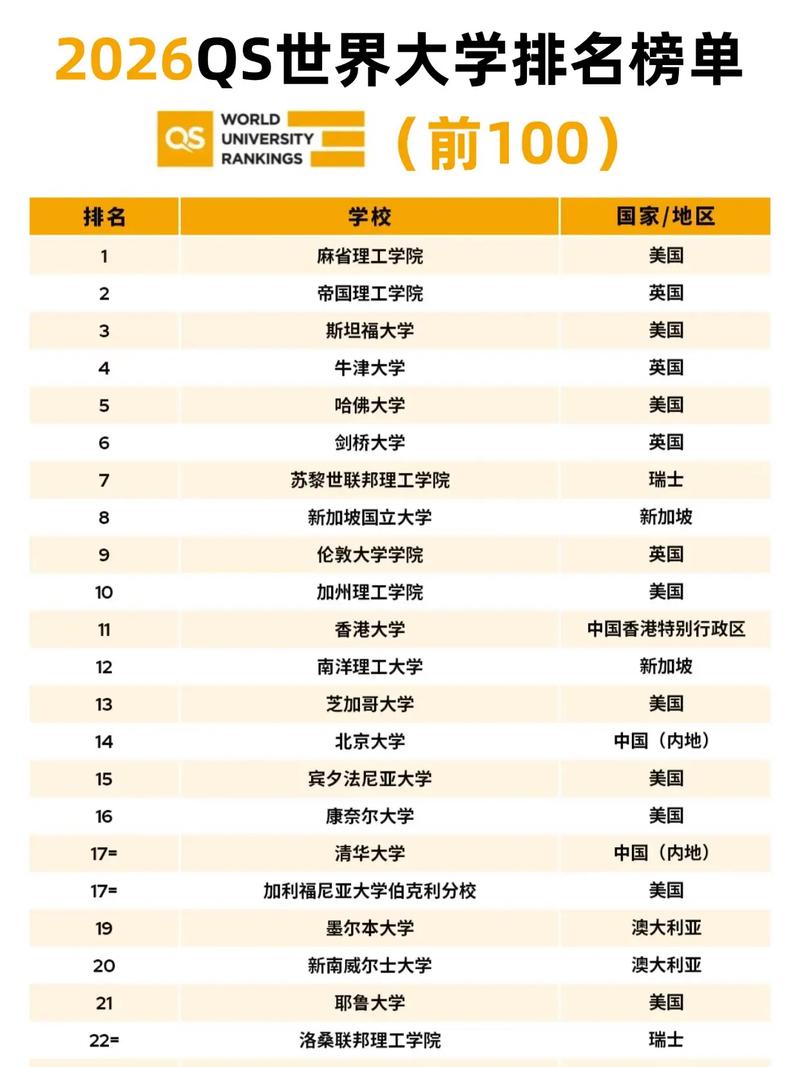 【qs世界大学排名查询,全世界大学排名最新排名表】
