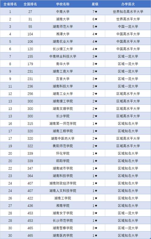 湖南所有大学排名一览表(湖南所有大学排名一览表分数线)